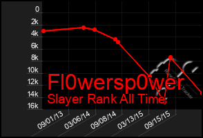 Total Graph of Fl0wersp0wer