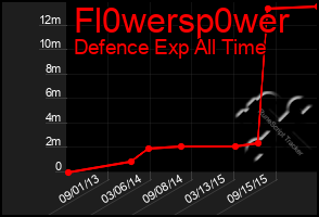 Total Graph of Fl0wersp0wer