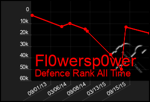 Total Graph of Fl0wersp0wer