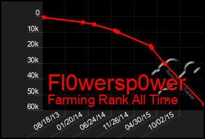 Total Graph of Fl0wersp0wer