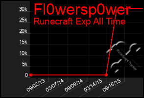 Total Graph of Fl0wersp0wer