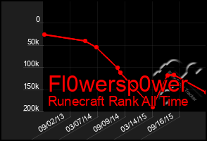 Total Graph of Fl0wersp0wer