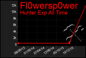 Total Graph of Fl0wersp0wer