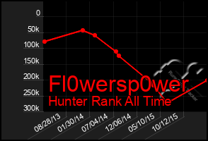 Total Graph of Fl0wersp0wer