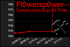 Total Graph of Fl0wersp0wer