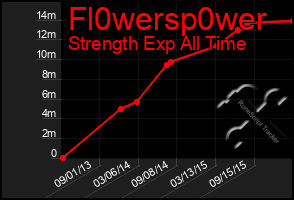 Total Graph of Fl0wersp0wer