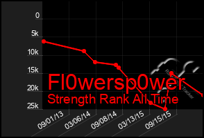 Total Graph of Fl0wersp0wer