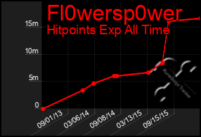 Total Graph of Fl0wersp0wer