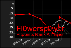 Total Graph of Fl0wersp0wer