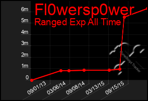 Total Graph of Fl0wersp0wer