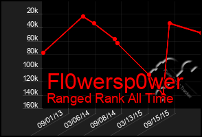 Total Graph of Fl0wersp0wer