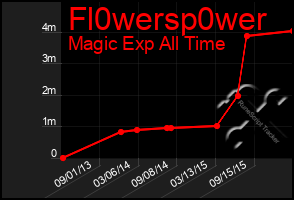 Total Graph of Fl0wersp0wer