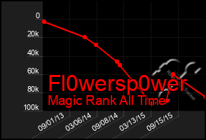 Total Graph of Fl0wersp0wer