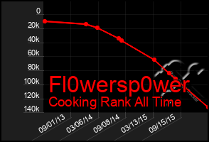 Total Graph of Fl0wersp0wer