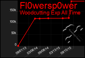 Total Graph of Fl0wersp0wer