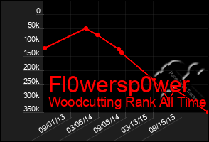 Total Graph of Fl0wersp0wer