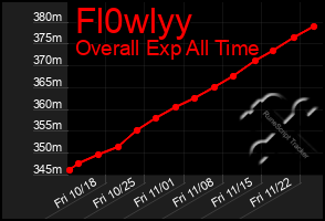 Total Graph of Fl0wlyy