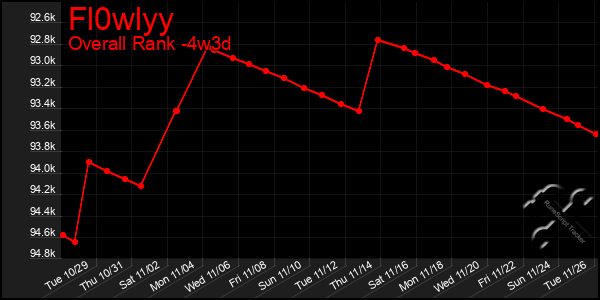 Last 31 Days Graph of Fl0wlyy