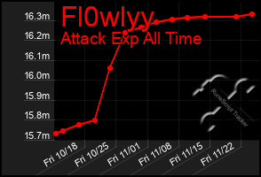 Total Graph of Fl0wlyy