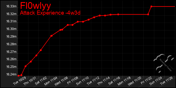 Last 31 Days Graph of Fl0wlyy