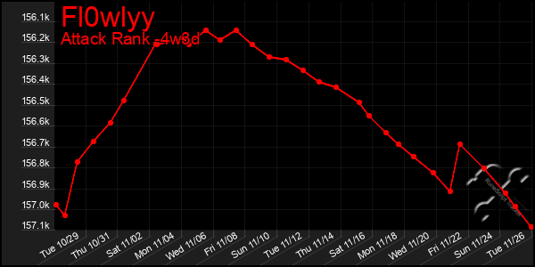 Last 31 Days Graph of Fl0wlyy