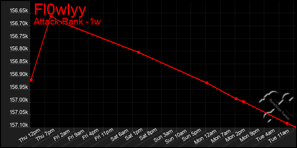 Last 7 Days Graph of Fl0wlyy