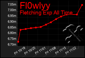 Total Graph of Fl0wlyy