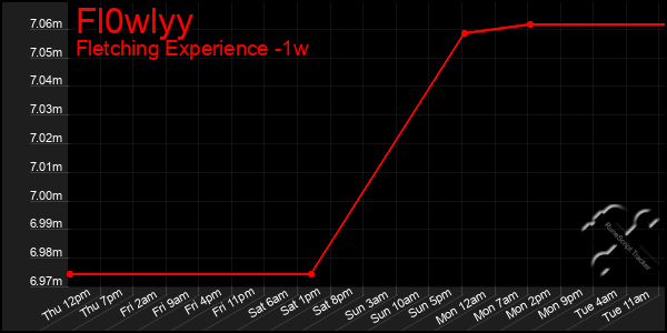 Last 7 Days Graph of Fl0wlyy