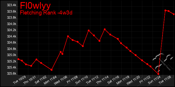 Last 31 Days Graph of Fl0wlyy