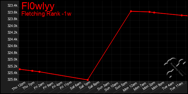 Last 7 Days Graph of Fl0wlyy