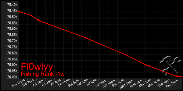 Last 7 Days Graph of Fl0wlyy