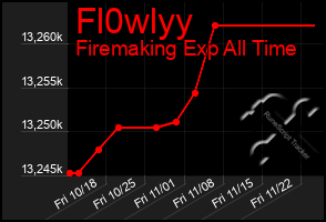 Total Graph of Fl0wlyy