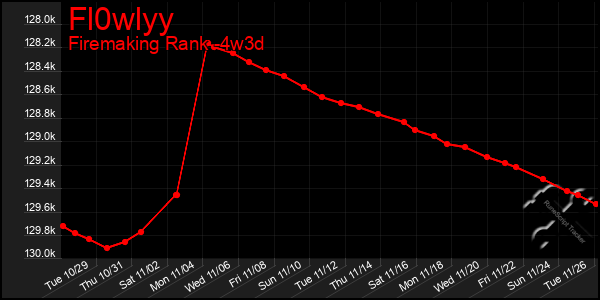 Last 31 Days Graph of Fl0wlyy