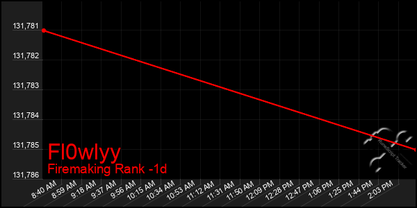 Last 24 Hours Graph of Fl0wlyy