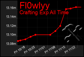 Total Graph of Fl0wlyy