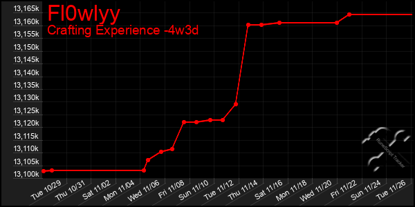 Last 31 Days Graph of Fl0wlyy