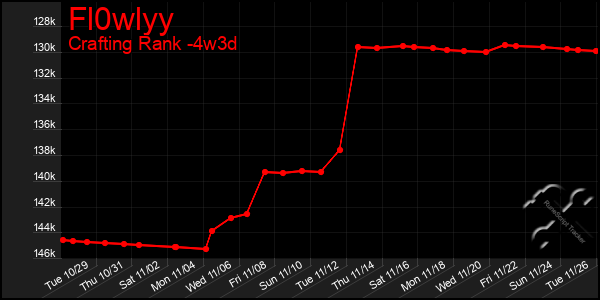 Last 31 Days Graph of Fl0wlyy