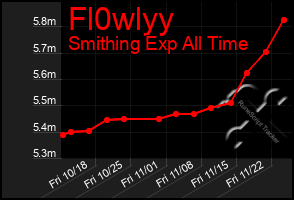 Total Graph of Fl0wlyy