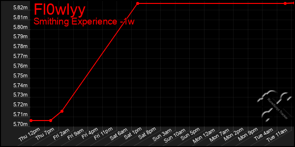 Last 7 Days Graph of Fl0wlyy