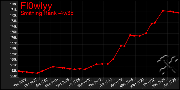 Last 31 Days Graph of Fl0wlyy