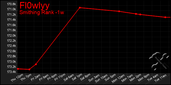 Last 7 Days Graph of Fl0wlyy