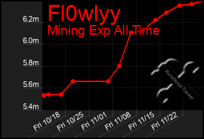 Total Graph of Fl0wlyy