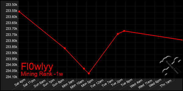 Last 7 Days Graph of Fl0wlyy