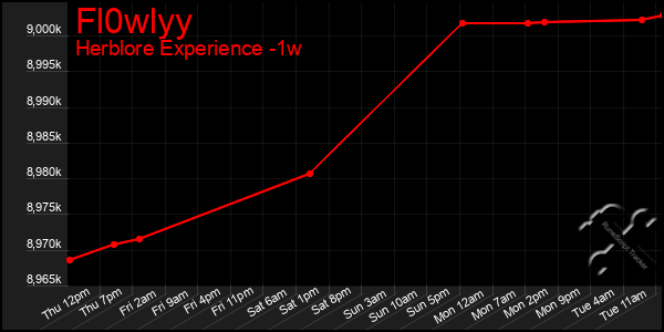 Last 7 Days Graph of Fl0wlyy