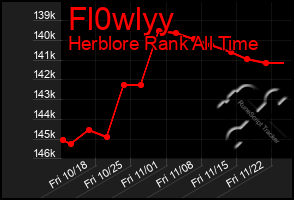 Total Graph of Fl0wlyy