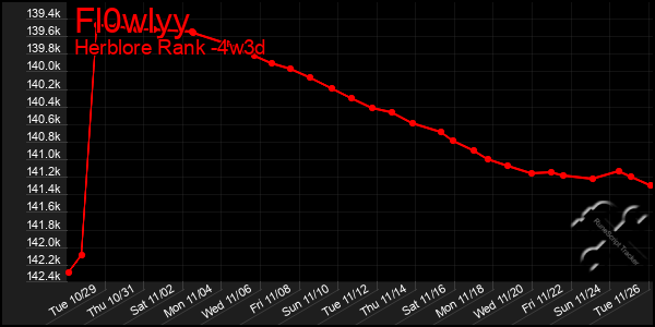 Last 31 Days Graph of Fl0wlyy