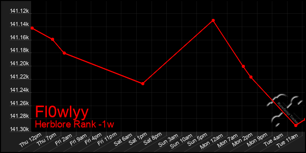 Last 7 Days Graph of Fl0wlyy