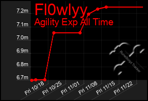 Total Graph of Fl0wlyy