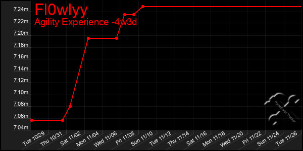 Last 31 Days Graph of Fl0wlyy