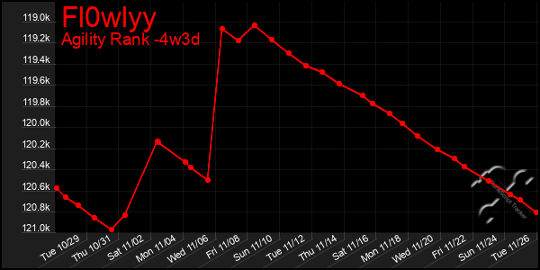 Last 31 Days Graph of Fl0wlyy